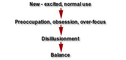New - excited, normal use; Preoccupation, obsession, over-focus; Disillusionment; Balance