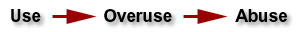 Use - Overuse - Abuse